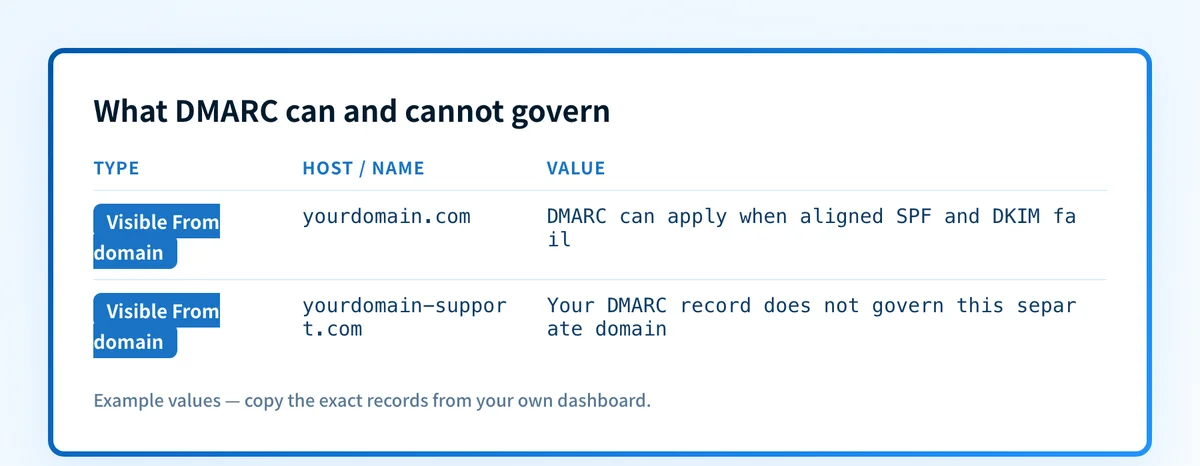 Decision record showing that DMARC can apply to a failed spoof of yourdomain.com but does not govern a separate lookalike domain