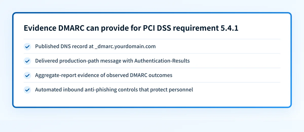 Illustrative DMARC evidence card showing the DNS record, delivered-message evidence, and anti-phishing control scope needed to assess PCI DSS requirement 5.4.1