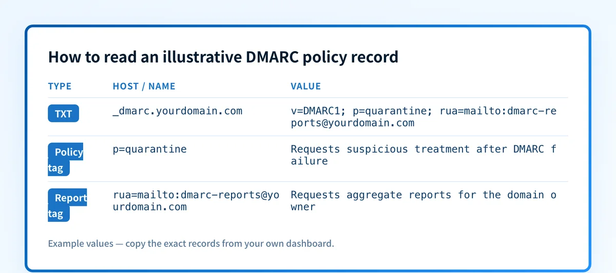 Record anatomy showing the DMARC version, requested policy, and aggregate-report destination in an illustrative TXT record