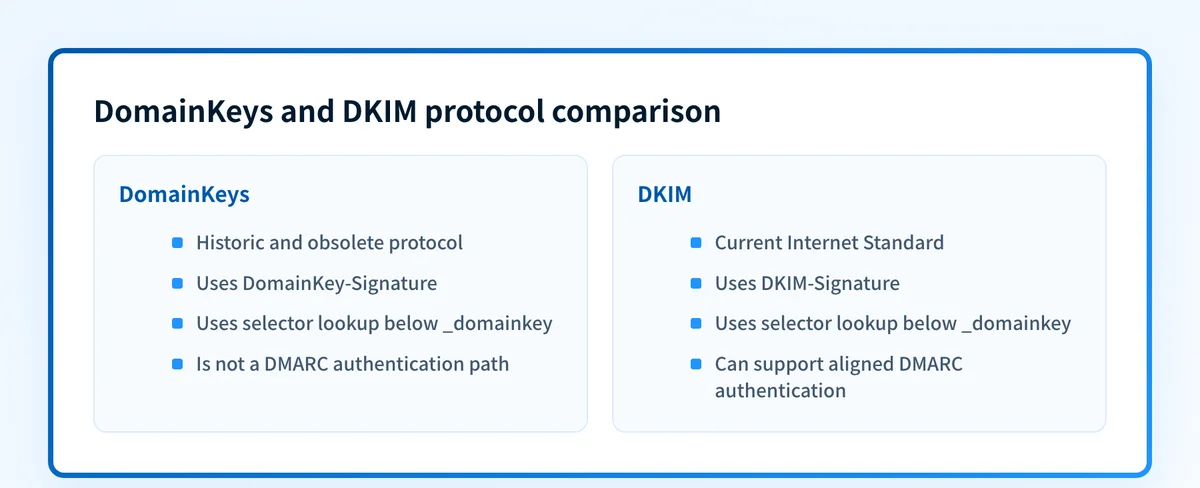 Comparison of DomainKeys and DKIM headers, DNS lookup labels, protocol status, and DMARC relationship