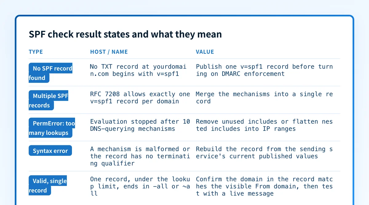 Table mapping SPF checker result states to their RFC 7208 meaning and the recommended fix