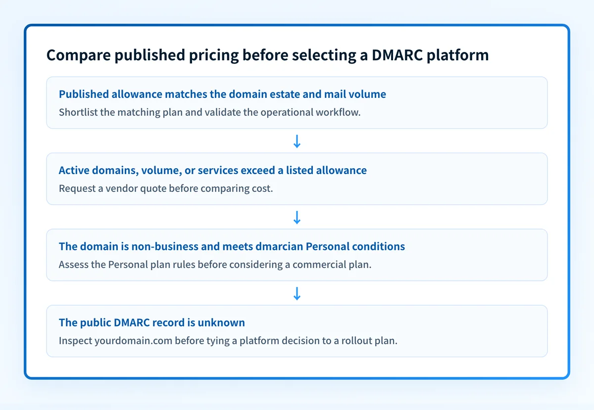 Decision flow for comparing EasyDMARC and dmarcian by published price model, estate size, and unanswered operational requirements