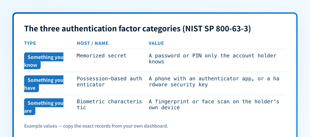 The three authentication factor categories defined by NIST SP 800-63-3: something you know, something you have, and something you are