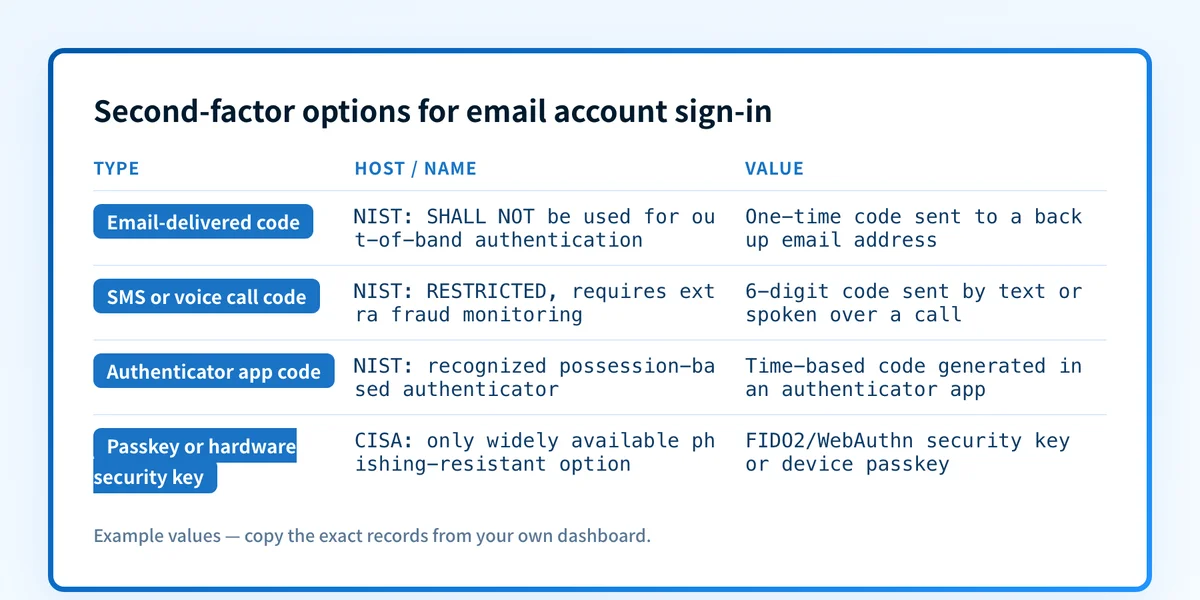 Second-factor options for email account sign-in, ranked from weakest to strongest by NIST's own restrictions and CISA's phishing-resistance guidance