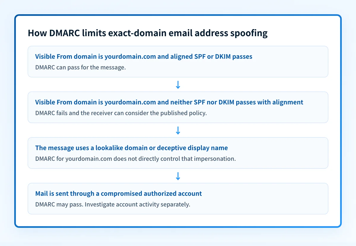 Decision flow showing when an email using yourdomain.com in the visible From field can pass DMARC through aligned SPF or DKIM, and when a DMARC policy can request handling for failure