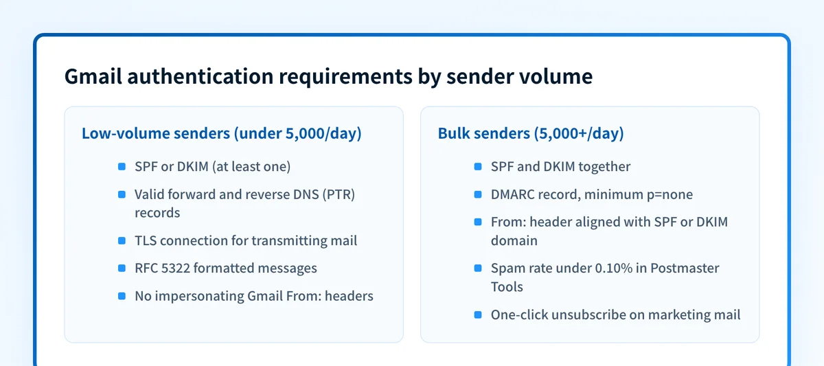 Gmail authentication requirements compared for low-volume and bulk senders