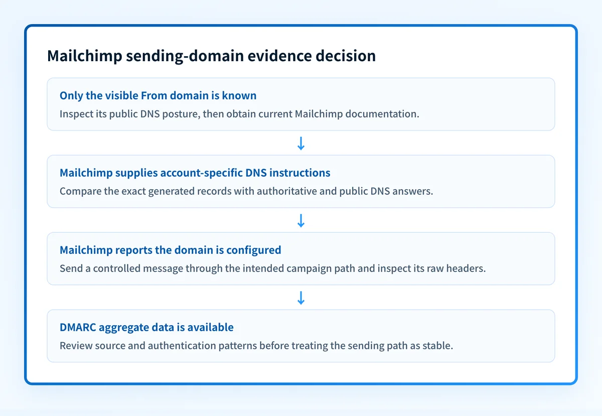 Decision flow for deciding whether Mailchimp domain-authentication evidence is sufficient before changing DNS