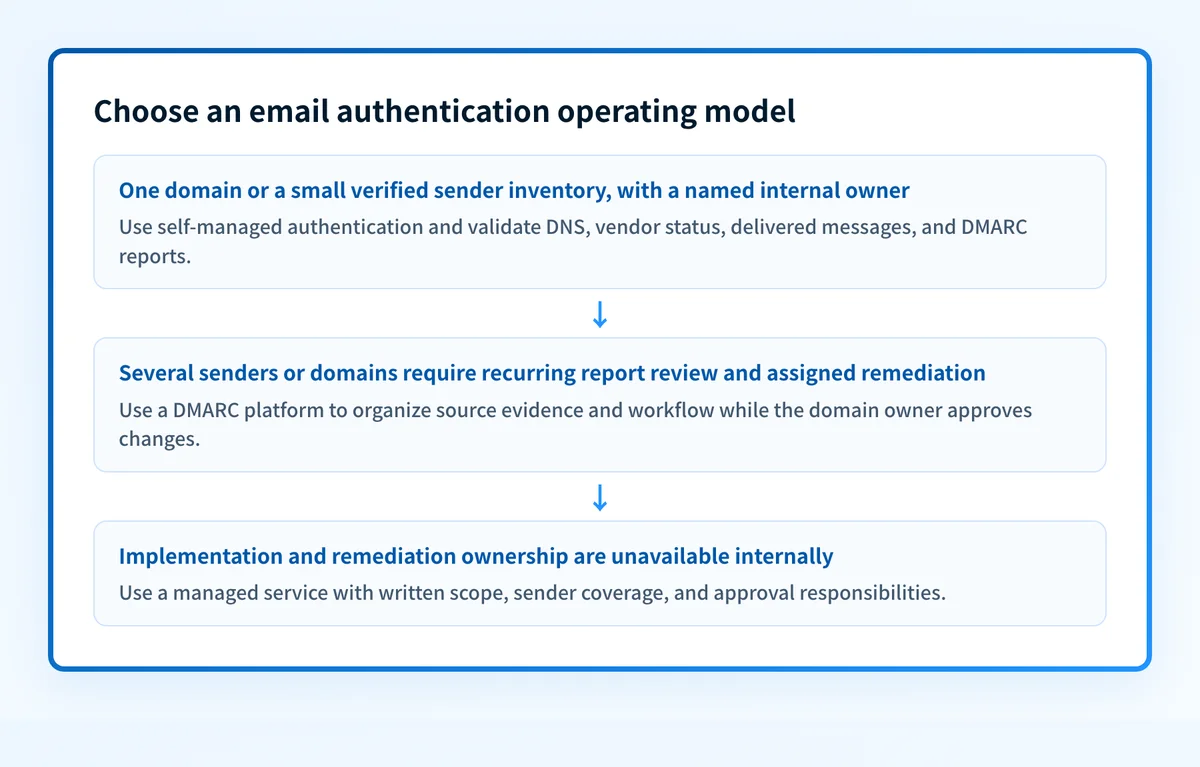 Decision flow for assigning self-managed, platform, or managed email authentication operations