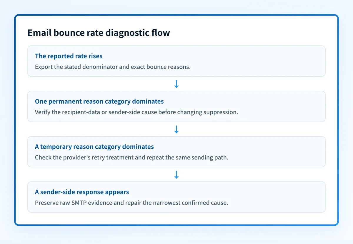 Flow for investigating an email bounce rate by preserving the denominator, grouping exact reasons, separating event classes, and retesting the affected path