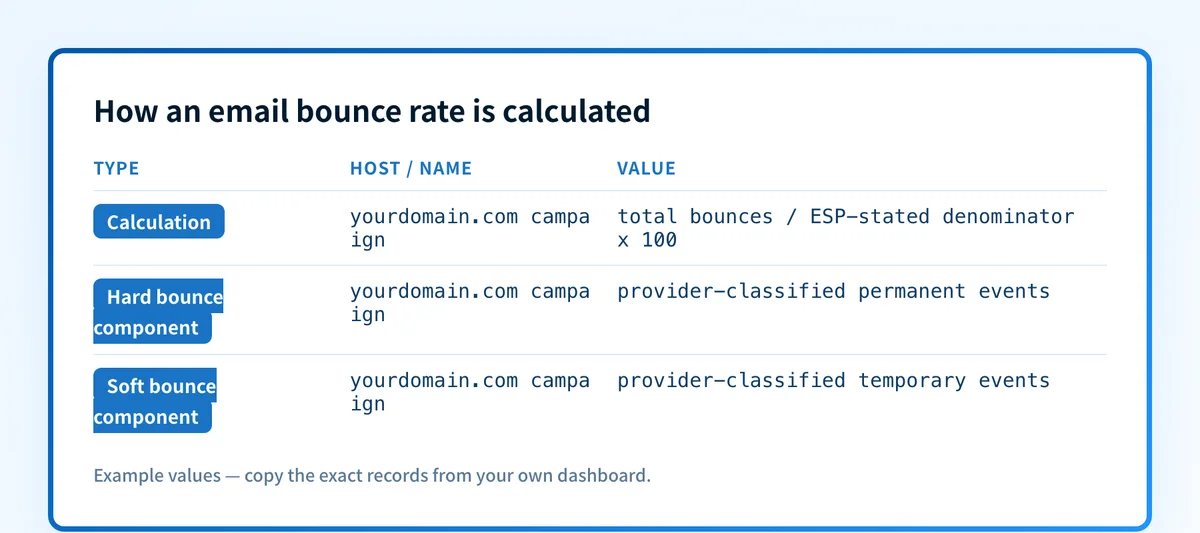 Diagram showing the email bounce rate calculation, with total, hard, and soft bounces kept separate