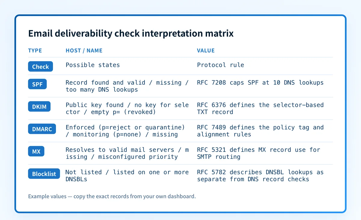 Email deliverability check interpretation matrix showing each component, its possible states, and the protocol rule behind it