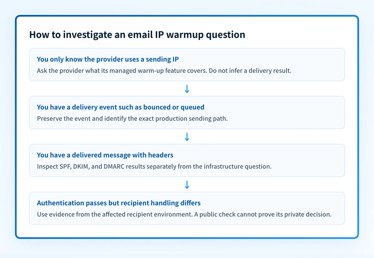 Decision flow for separating an email IP warmup question from authentication and observed delivery evidence