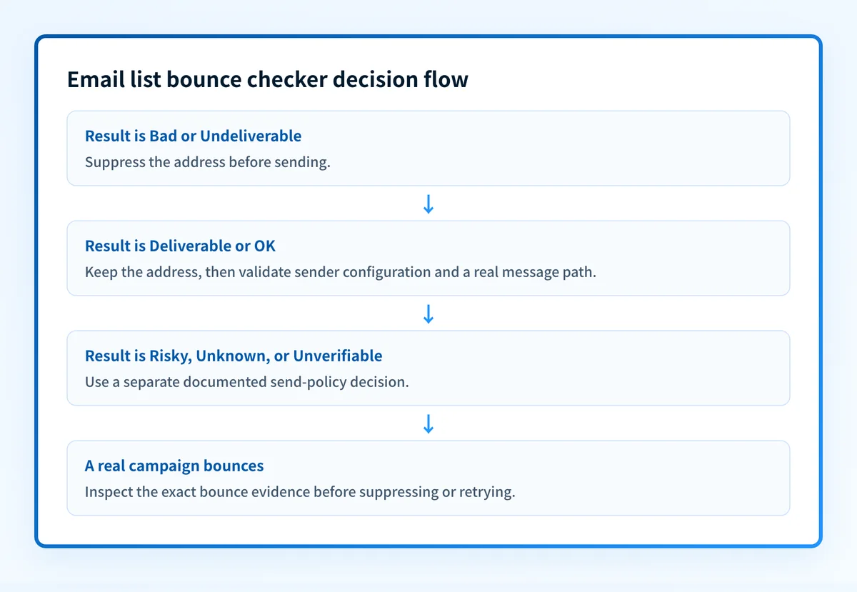 Decision flow for email list bounce checker results