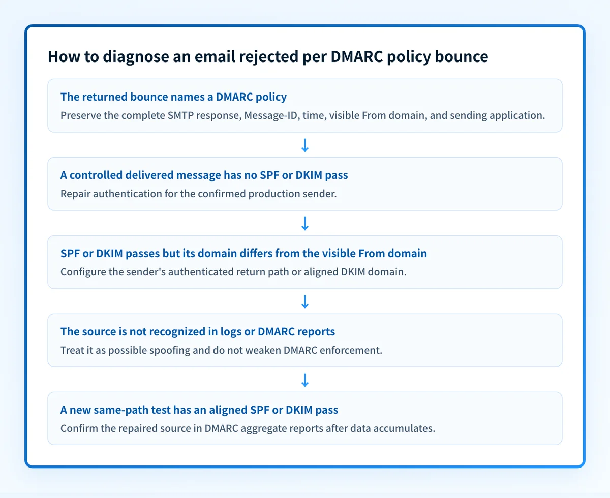 Decision flow for reading a DMARC rejection, comparing the visible From domain with SPF and DKIM domains, and selecting the narrowest repair