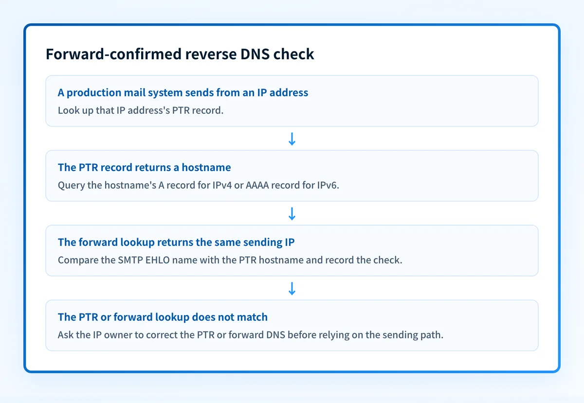 Decision flow for checking whether a sending IP has forward-confirmed reverse DNS