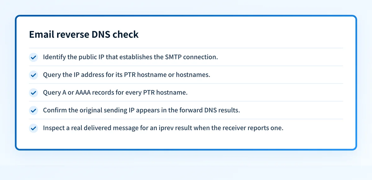 Checklist showing a PTR lookup, forward A or AAAA lookup, IP comparison, and delivered-message header review