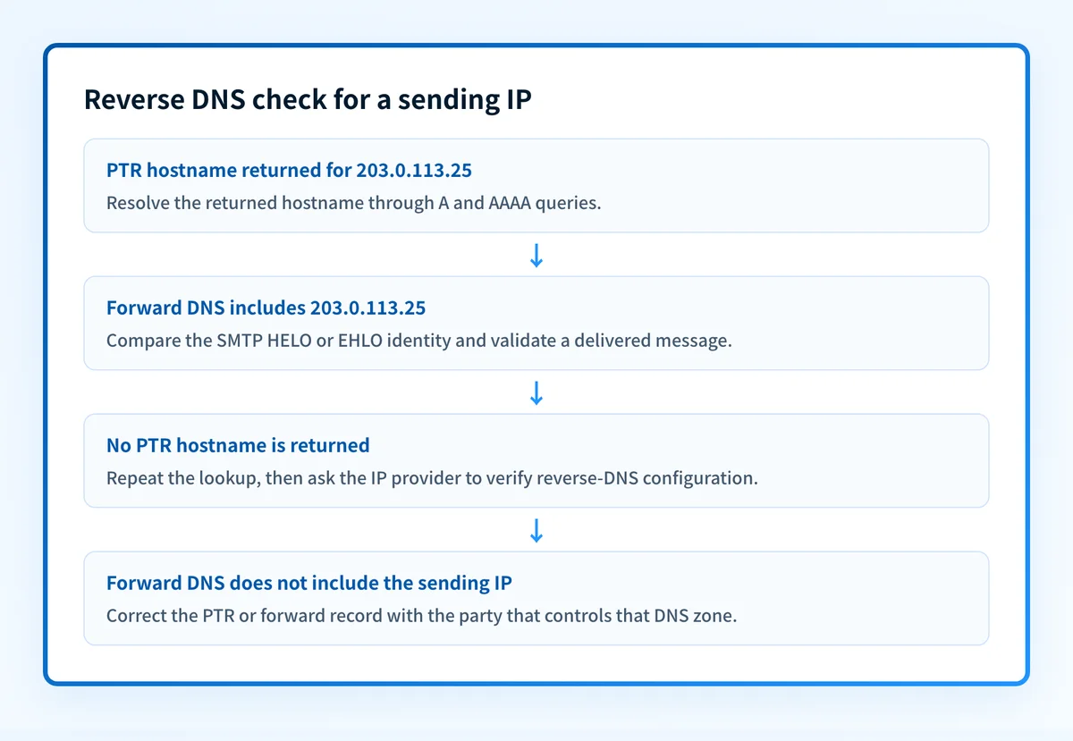 Decision map for checking a sending IP's PTR record and confirming the returned hostname