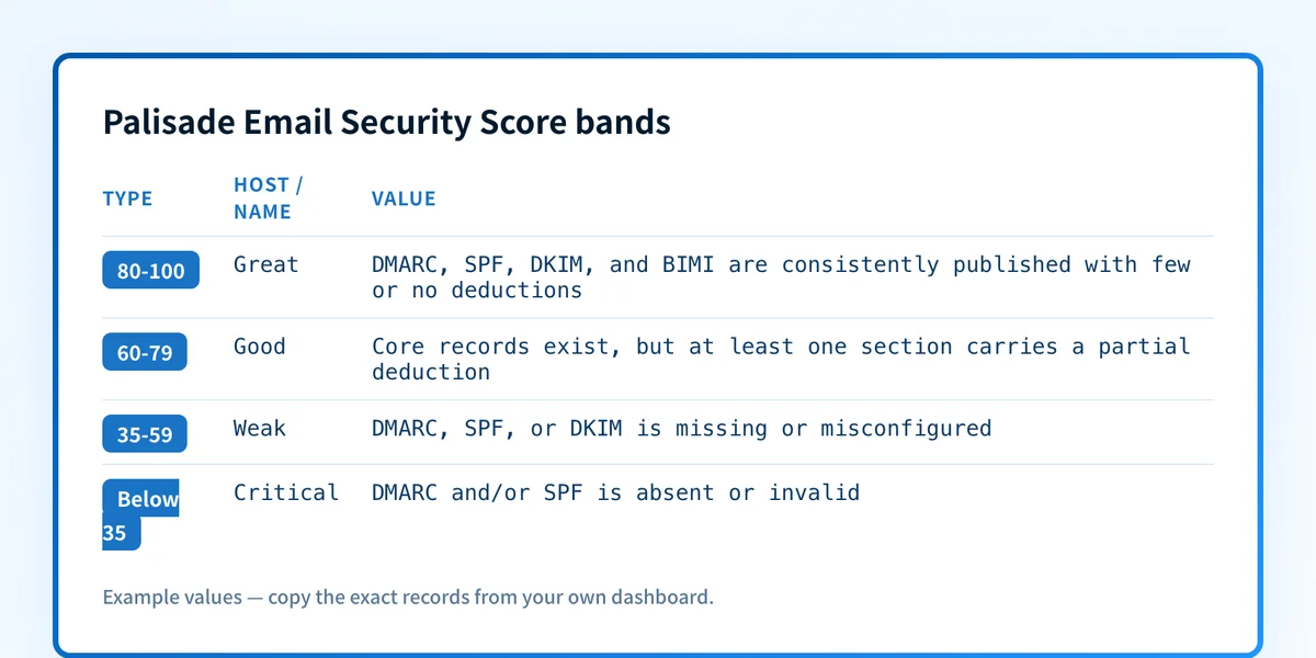 Palisade Email Security Score bands from critical to great