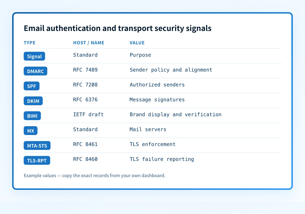 Email authentication signals checked by the Email Security Score