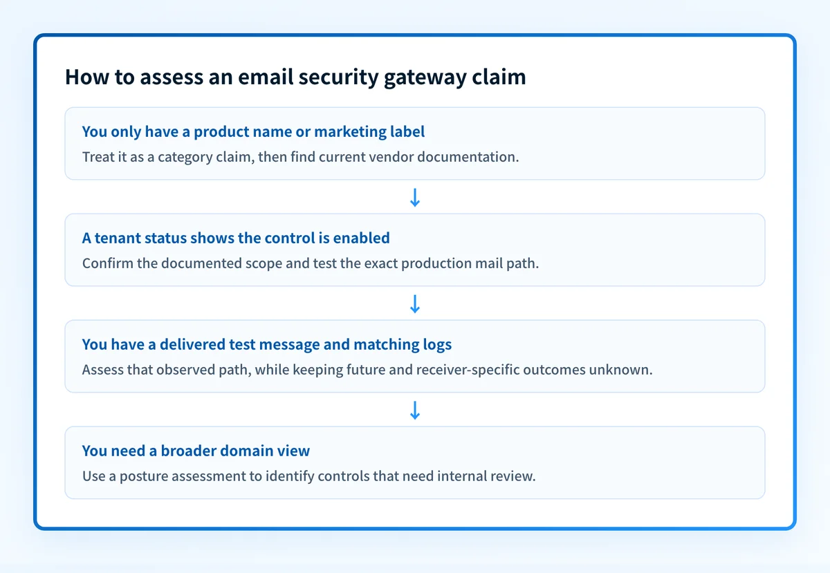 Decision flow for separating an email security gateway label, vendor documentation, delivered-message evidence, and broader posture assessment