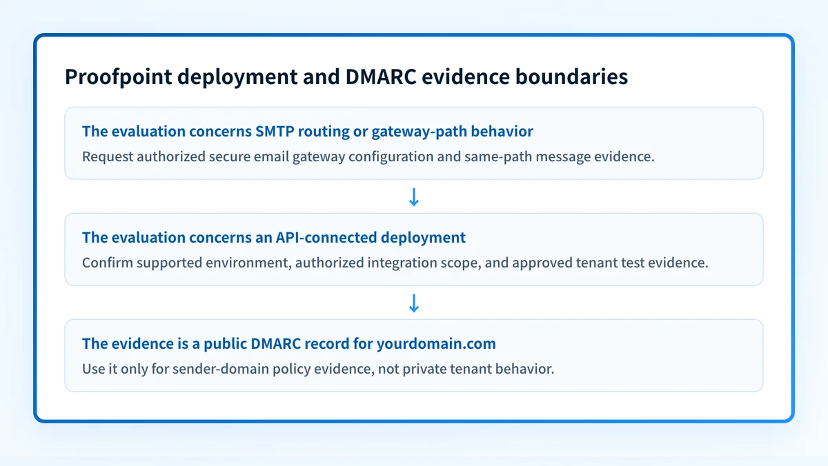 Decision map separating Proofpoint API and secure email gateway deployment evidence from public DMARC sender-domain evidence