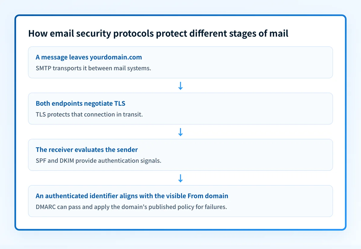 Flow showing email transport, TLS connection protection, SPF and DKIM authentication, and DMARC alignment evaluation