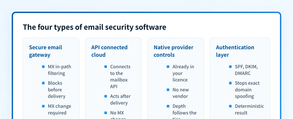 Four email security software types positioned by where they act in the mail flow