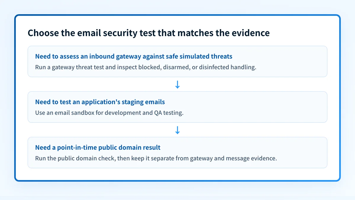 Decision map for choosing an email security test based on the evidence available