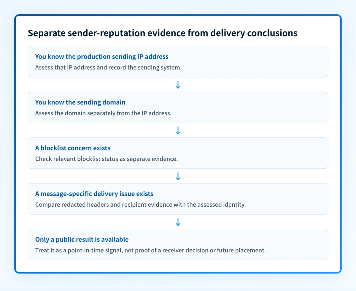 Decision flow showing separate checks for a sending IP or domain, blocklist status, message evidence, and delivery outcome