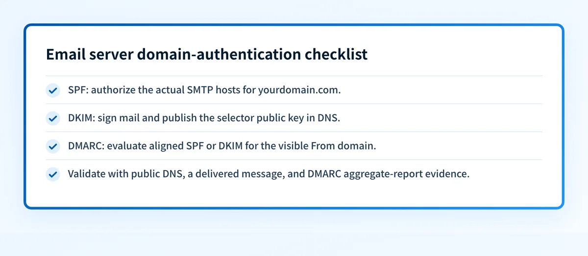 Checklist showing SPF host authorization, DKIM message signing, and DMARC alignment for yourdomain.com