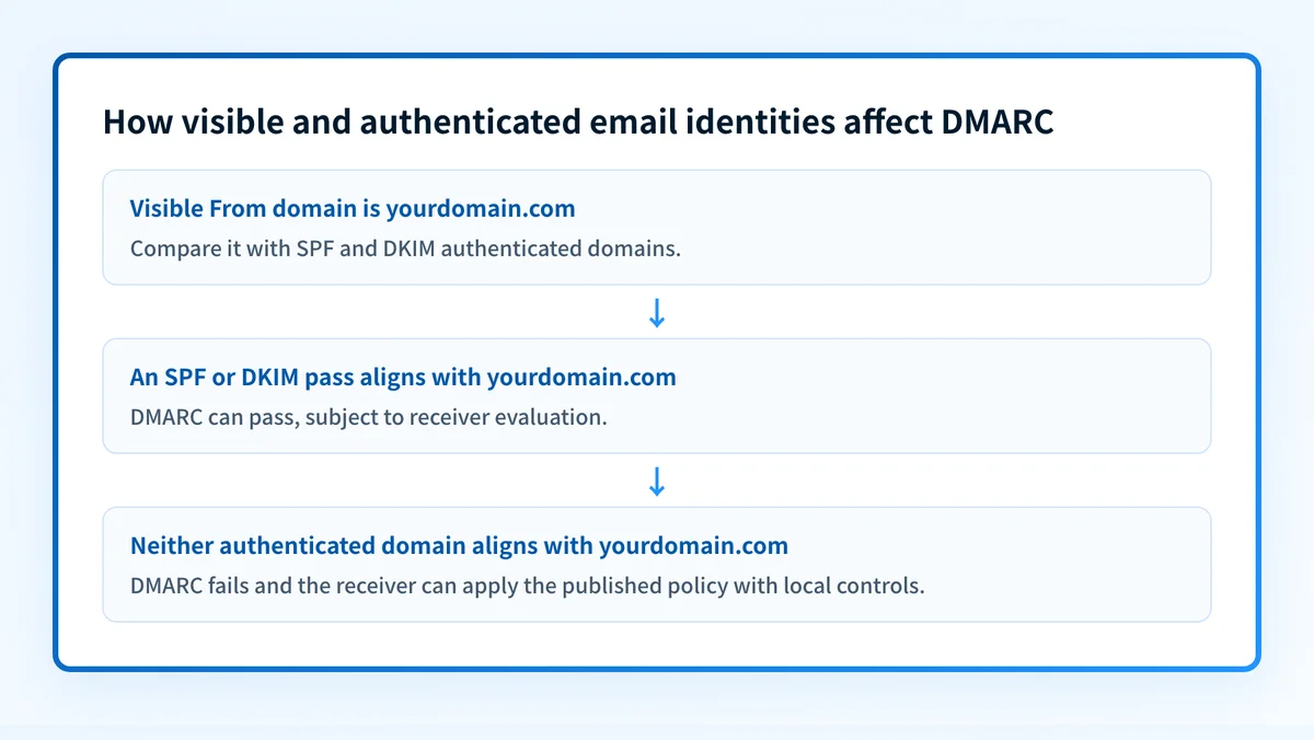 Diagram showing a visible From domain compared with SPF and DKIM authenticated domains before a DMARC result is determined