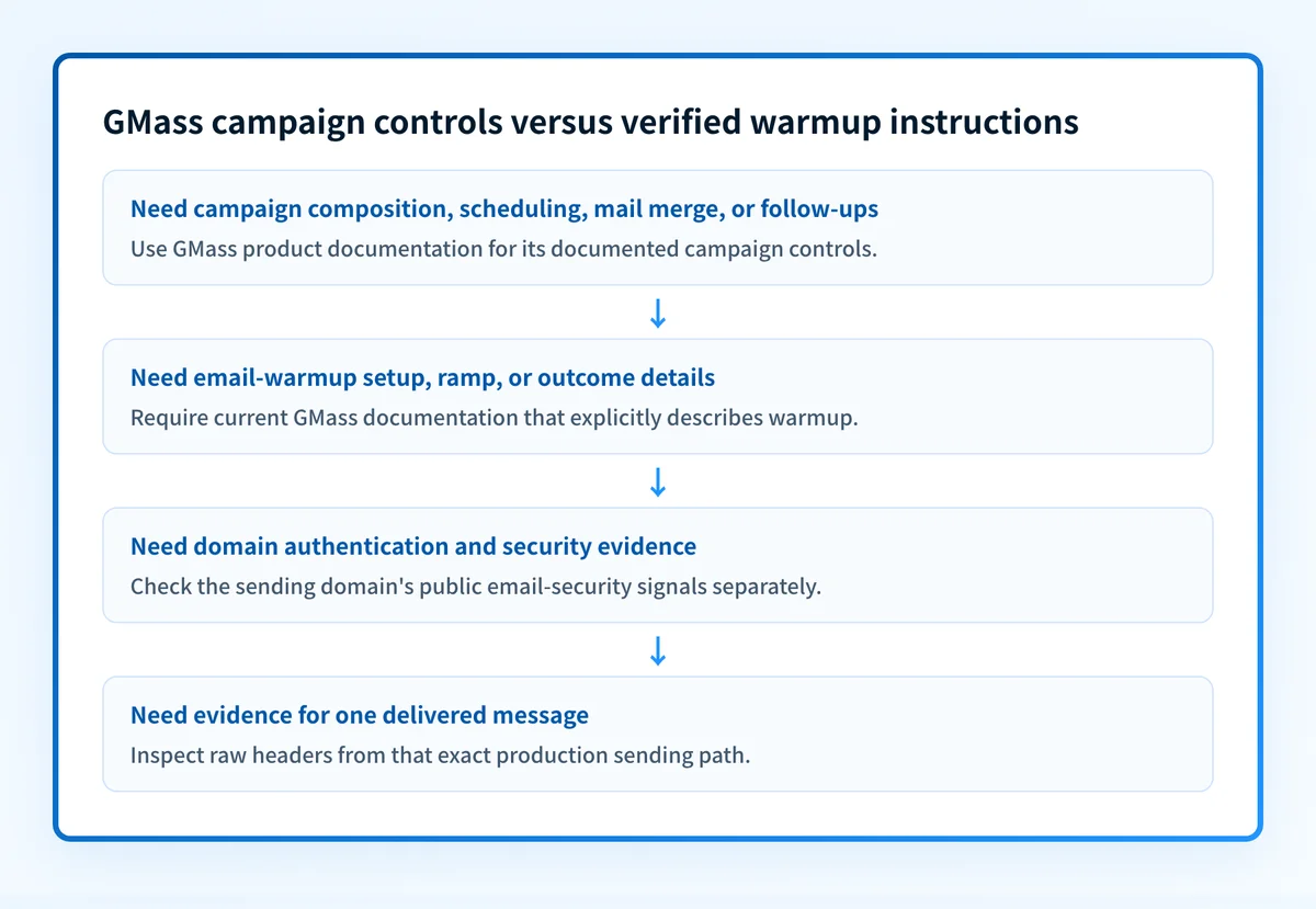 Decision flow for deciding whether GMass public information answers a warmup question or only documents campaign controls