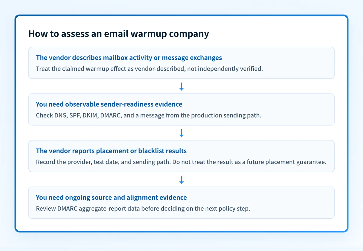 Decision flow for separating an email warmup company's claimed activity from independently observable DNS, authentication, placement, and monitoring evidence