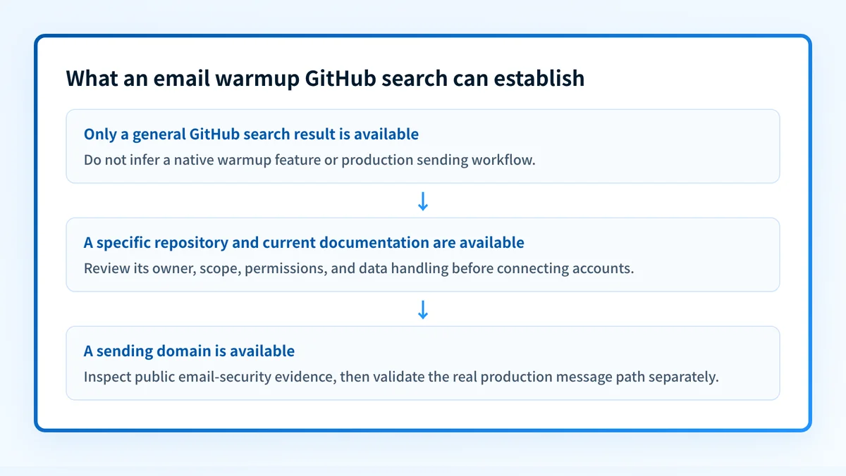 Decision flow separating a GitHub search result from evidence about the actual sending domain
