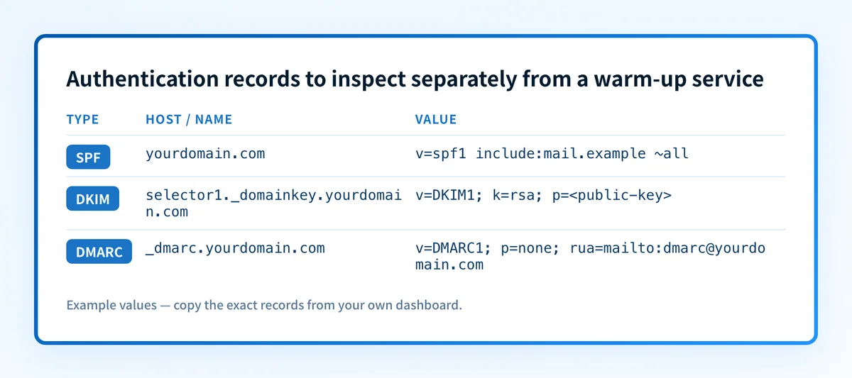 Example email-authentication record set to inspect separately from an email warm-up service