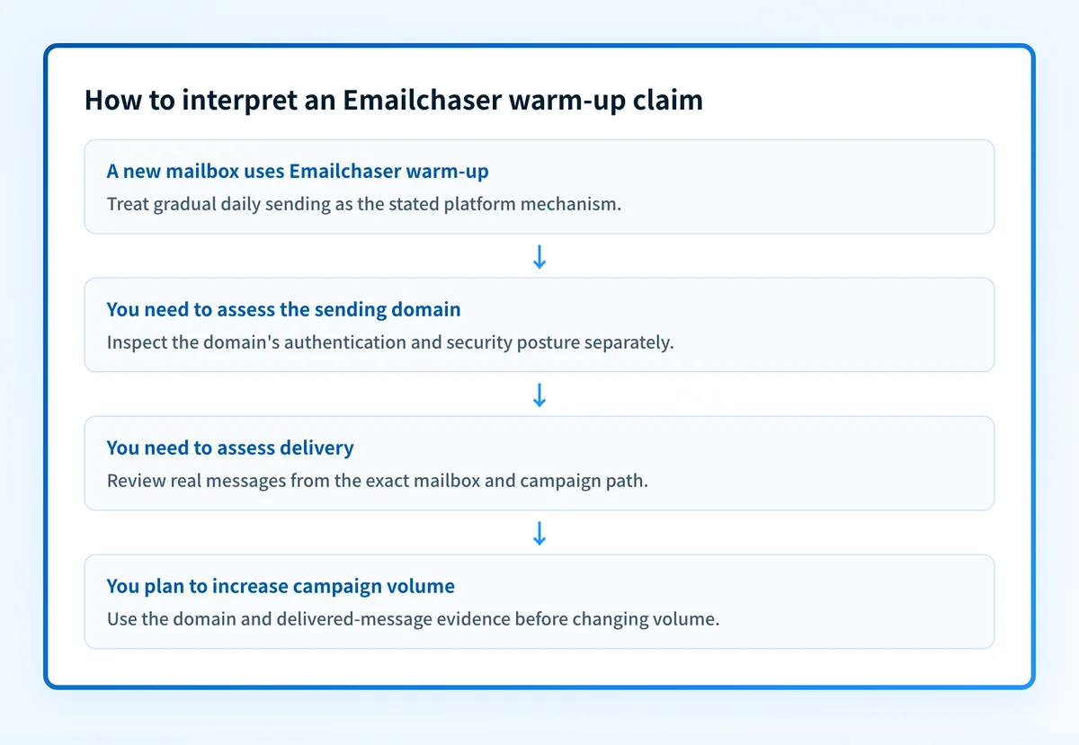 Decision flow showing that Emailchaser's stated gradual mailbox ramp is separate from authentication checks and real delivered-message evidence