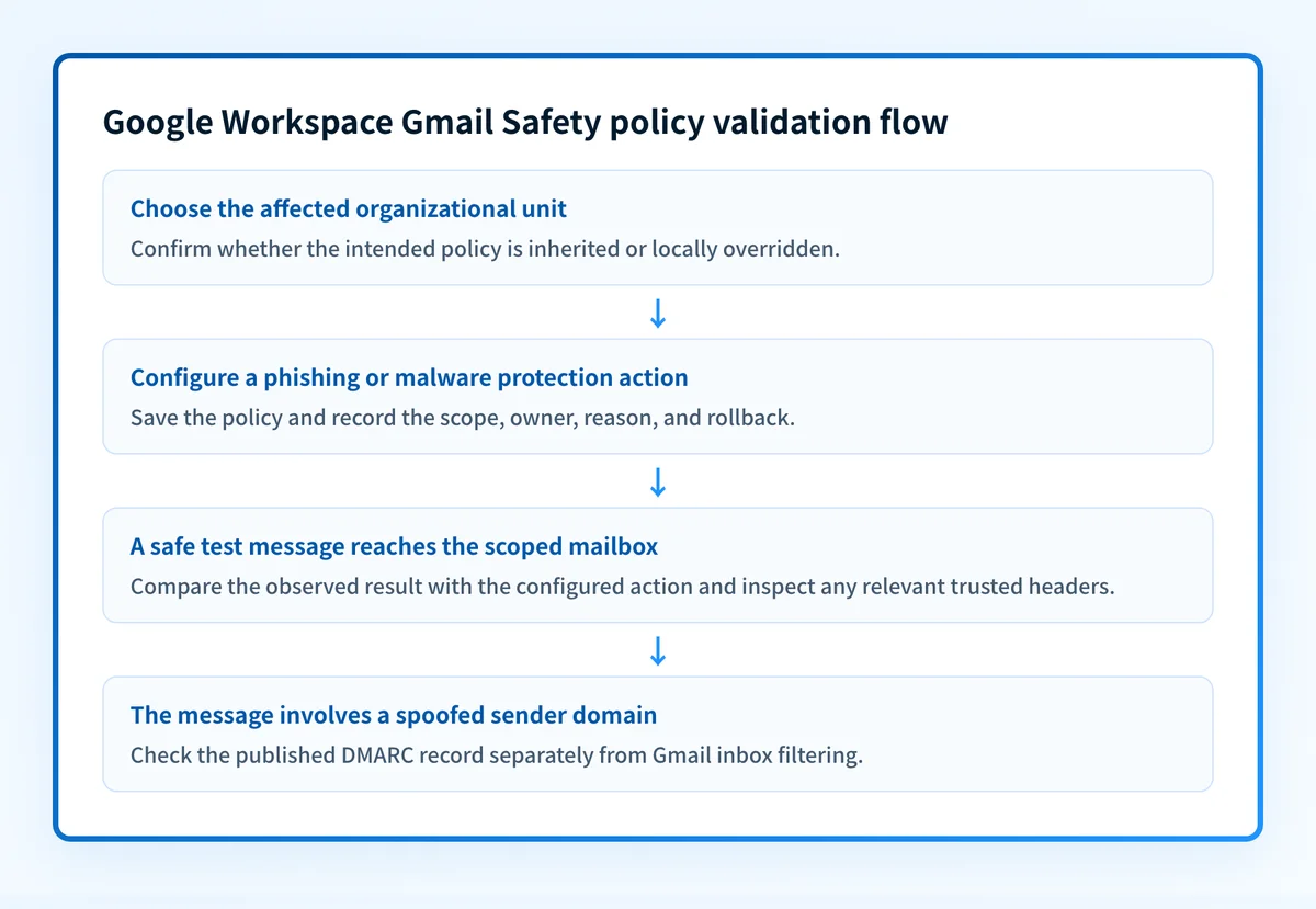 Decision flow for selecting Gmail Safety protection scope and validating a Google Workspace policy