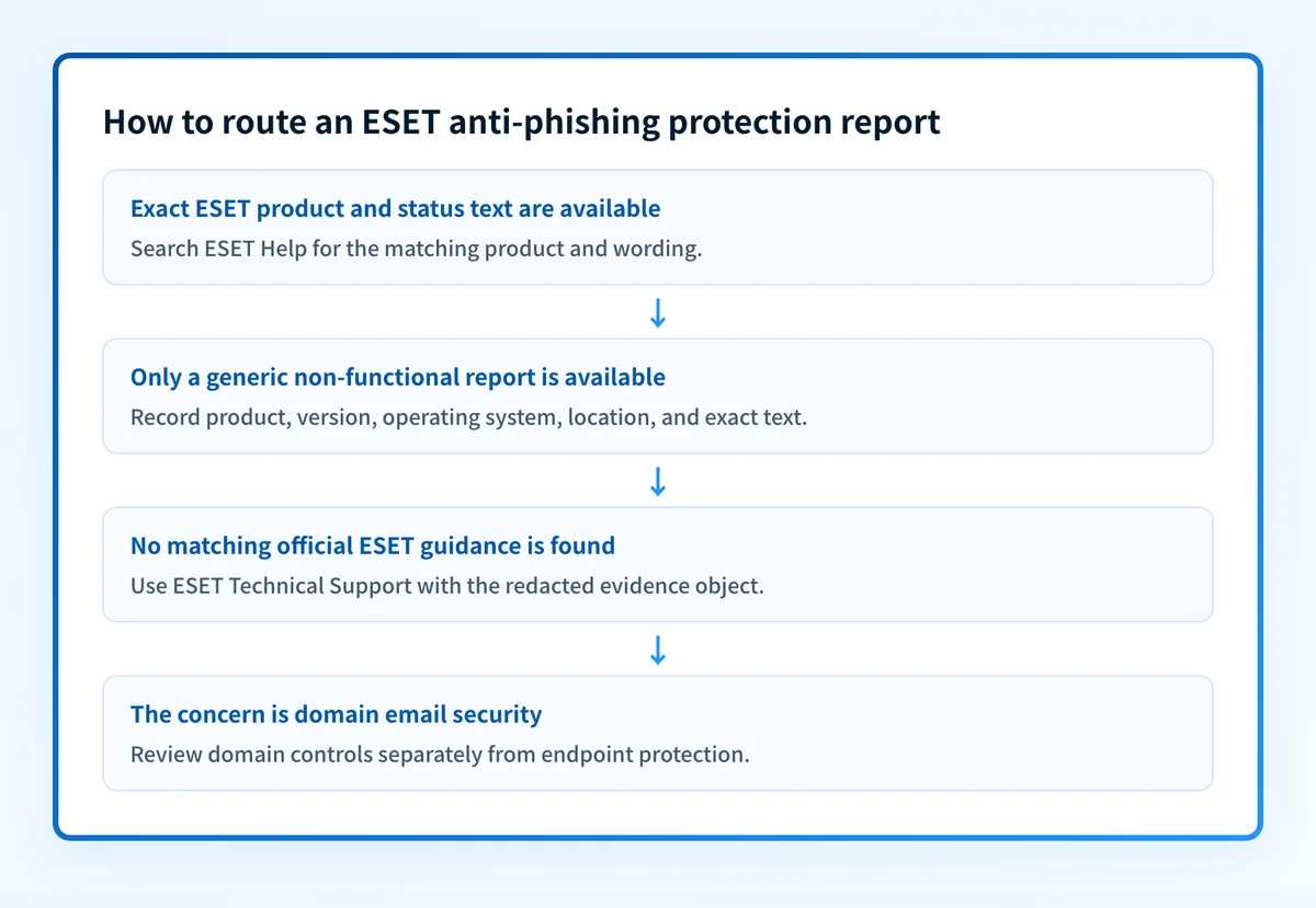 Decision flow for identifying an ESET anti-phishing protection issue by product, exact symptom, and the appropriate support path