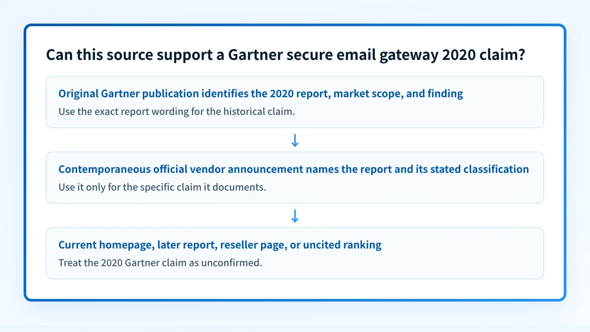 Decision flow for determining whether a source can support a Gartner secure email gateway 2020 claim