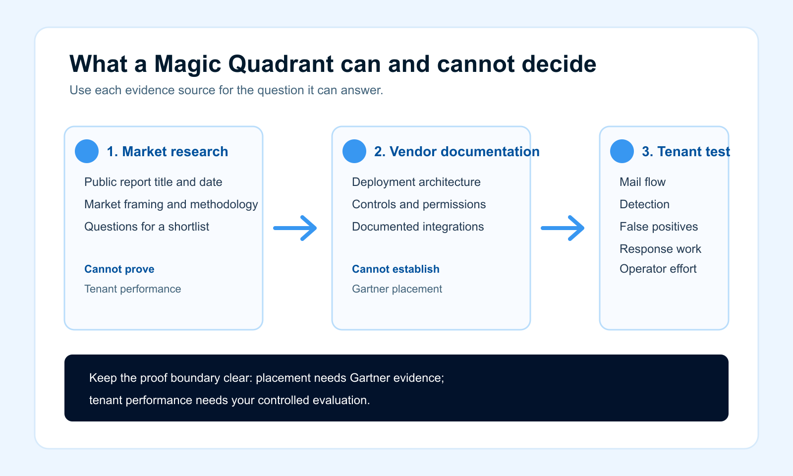 Decision card separating market research, vendor documentation, and tenant validation