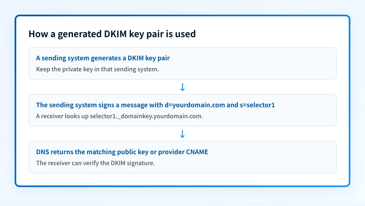 Flow showing a sending system retaining a DKIM private key, adding a signature with selector and domain values, and a receiver retrieving the matching public key through DNS