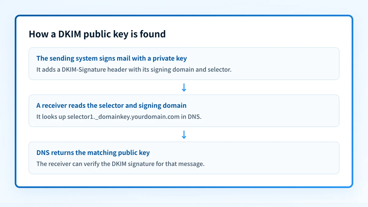 DKIM record relationship between a sender's private key, selector, DNS public key, and receiving verifier
