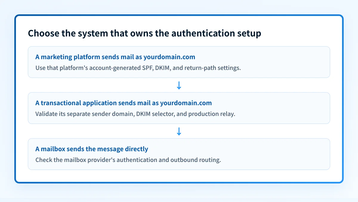 Decision flow for selecting the sender platform that owns Gmail bulk sender authentication settings