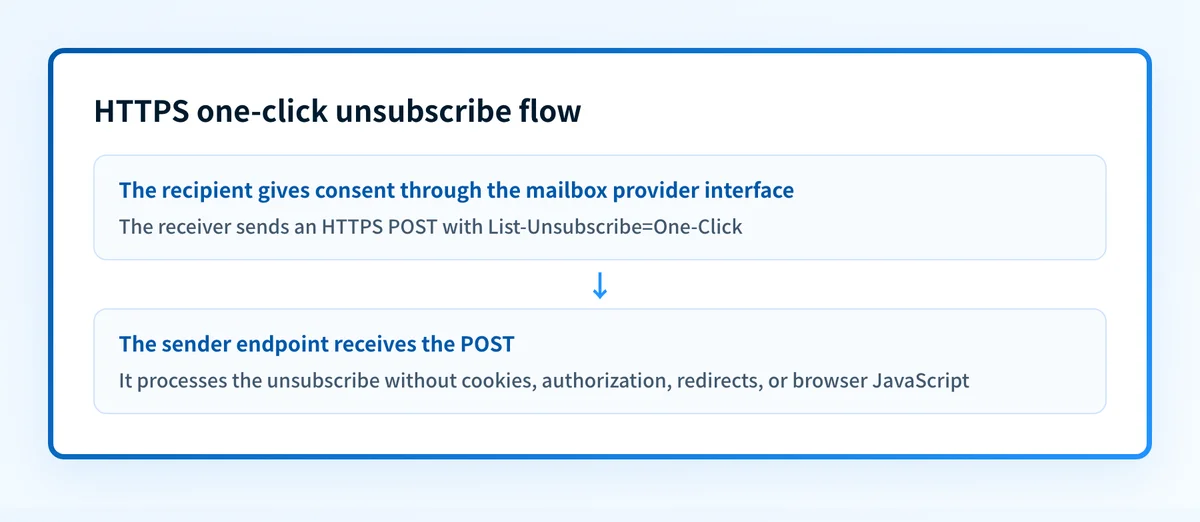 HTTPS one-click unsubscribe flow from receiver consent to the sender endpoint