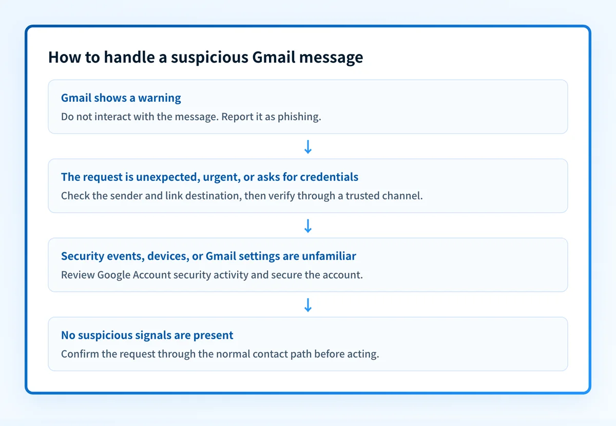 Decision flow for handling a suspicious Gmail message, from a Gmail warning or unexpected request to reporting, independent verification, or account review