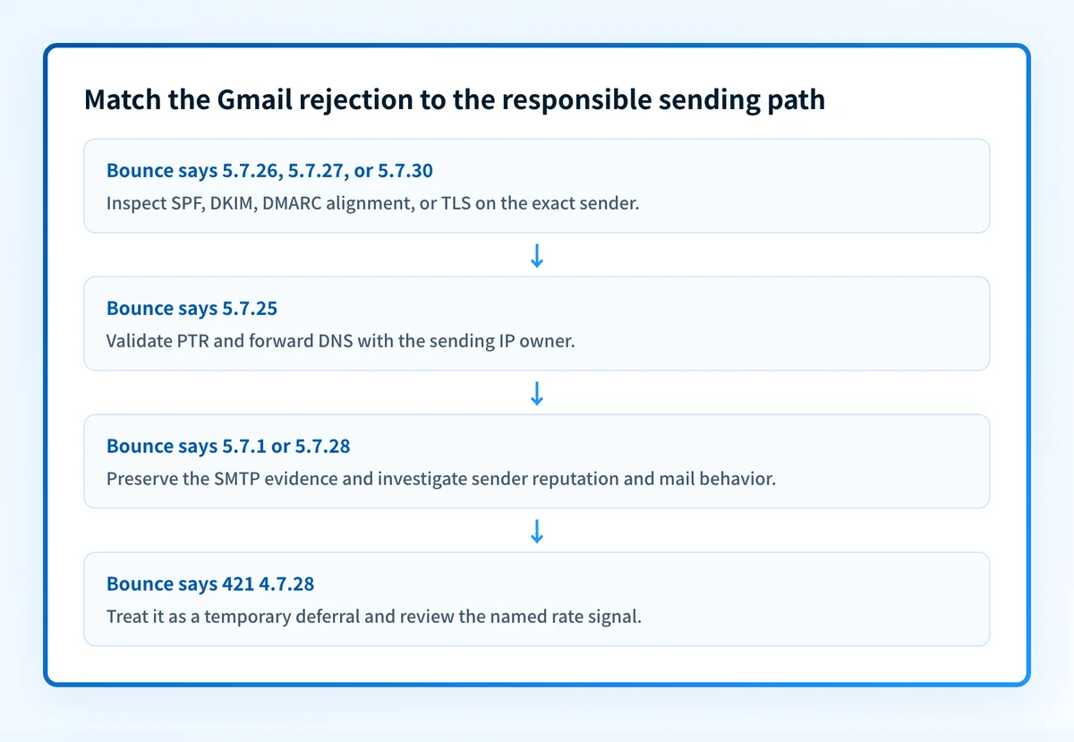 Decision flow for matching a Gmail SMTP rejection to the responsible sending path