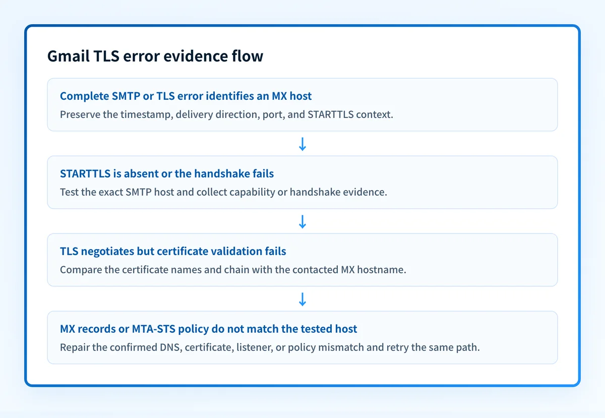 Flow showing how to move from an SMTP TLS error to the affected MX host, certificate and MTA-STS checks, then a controlled retry