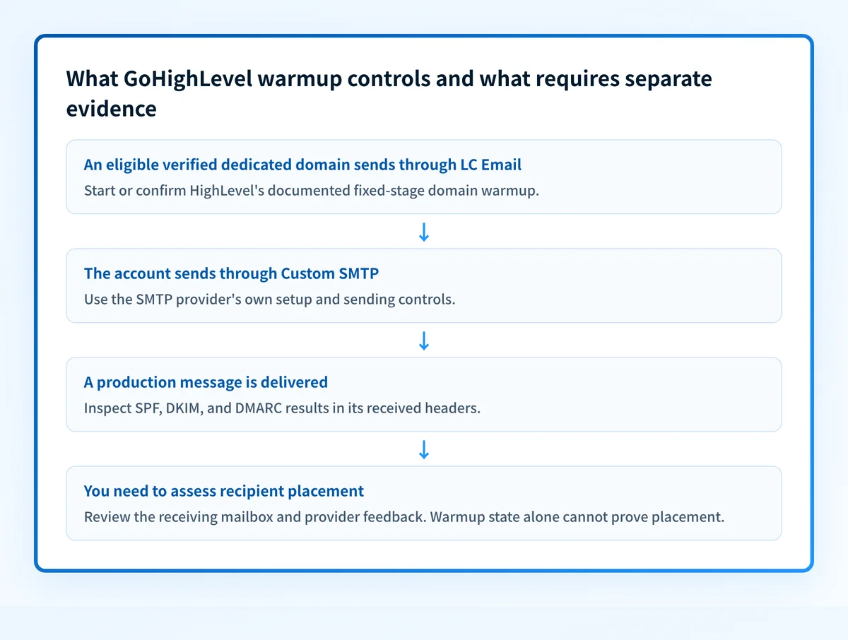 Decision flow separating HighLevel LC Email domain warmup eligibility from authentication and real-message delivery evidence