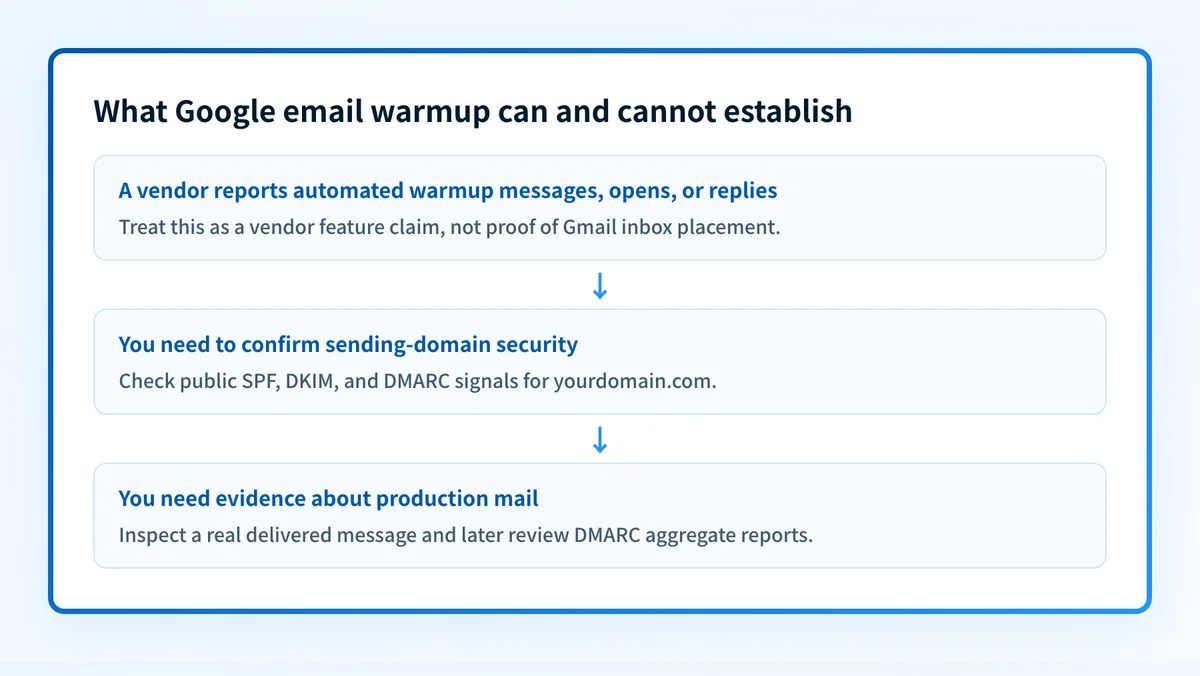 Decision flow separating Google email warmup vendor claims from technical authentication checks and real delivered-message evidence