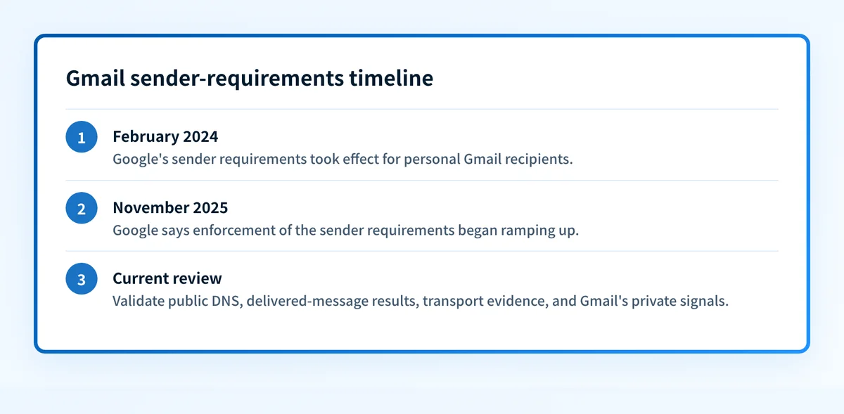 Timeline showing Gmail's February 2024 sender-requirement start and November 2025 enforcement ramp